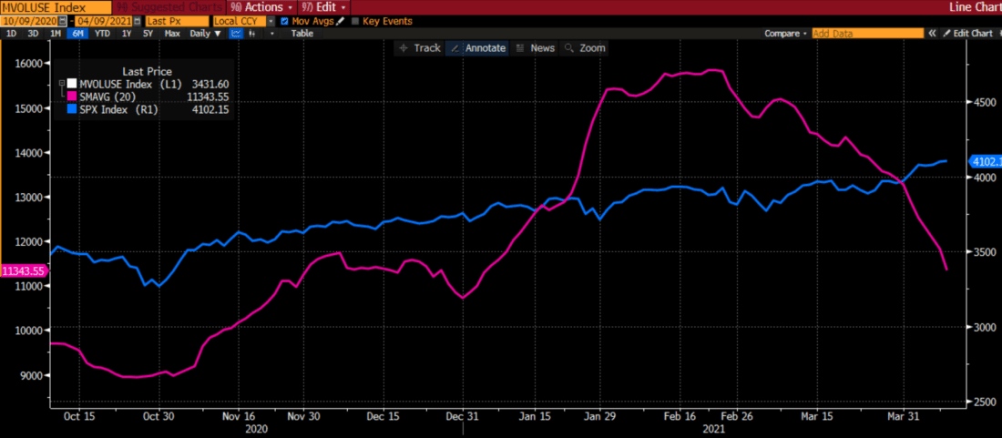 S&P 500 Index (SPX, blue) vs 20 Day Moving Average of Total US Share Volume (magenta), 6 months