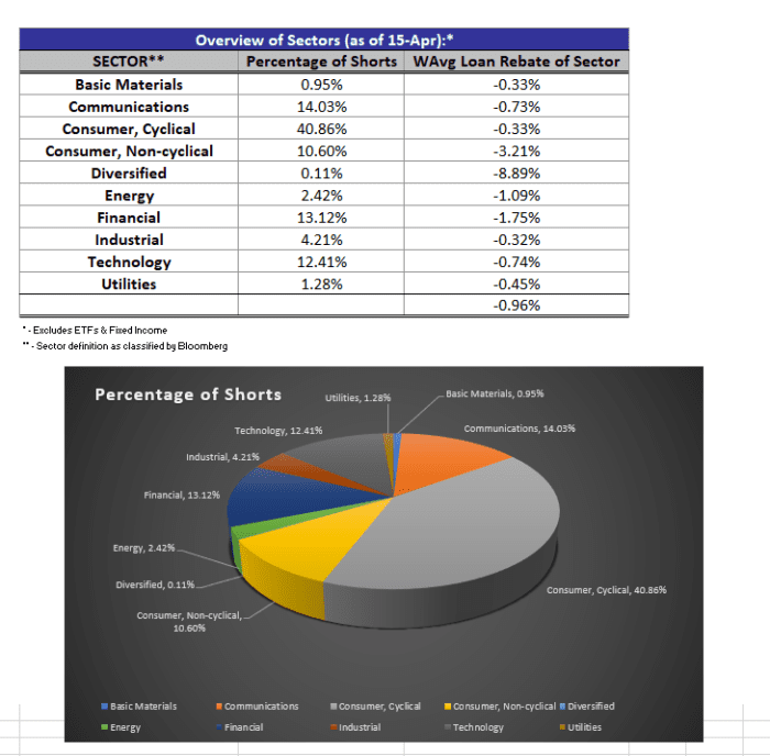 Securities Lending Report: 4/12/21 – 4/16/21