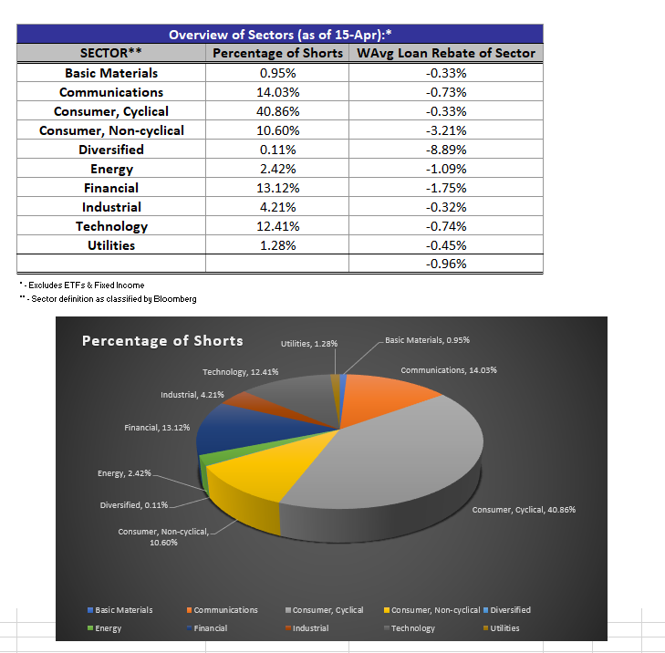 Sectors vs Short Positions