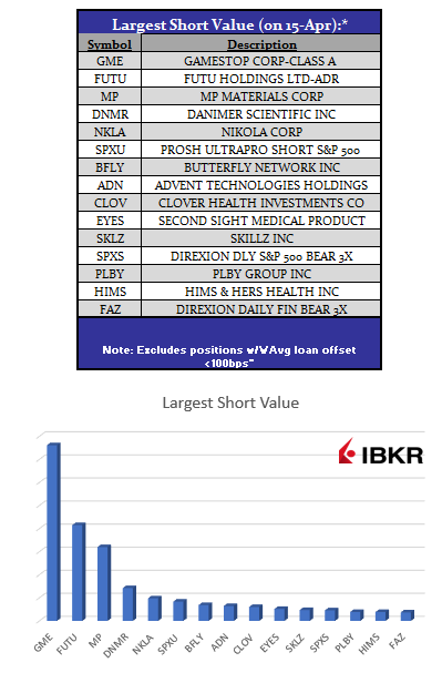 Largest Short Values