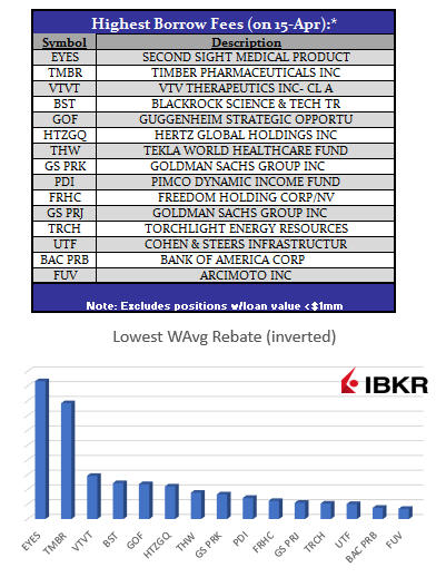 SLB Update: Highest to Borrow
