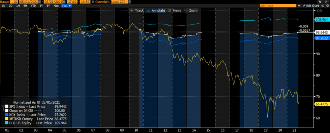 SPX, NDX, Bitcoin and GLD Normalized Month-to-Date