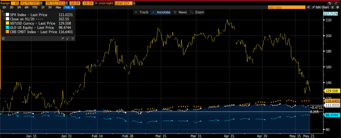 SPX, Bitcoin, GLD, CRB Normalized Year-to-Date