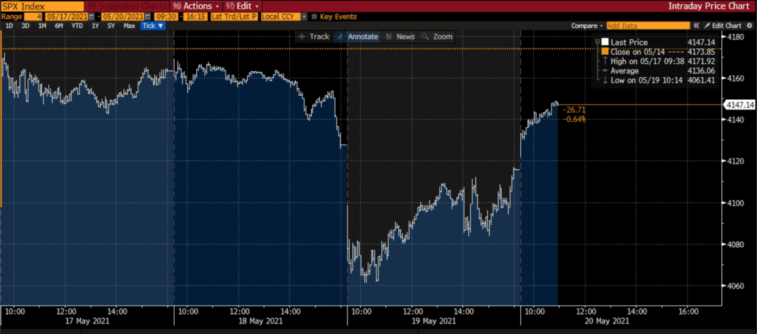 4 Day S&P 500 Index (SPX), 4 Minute Bars
