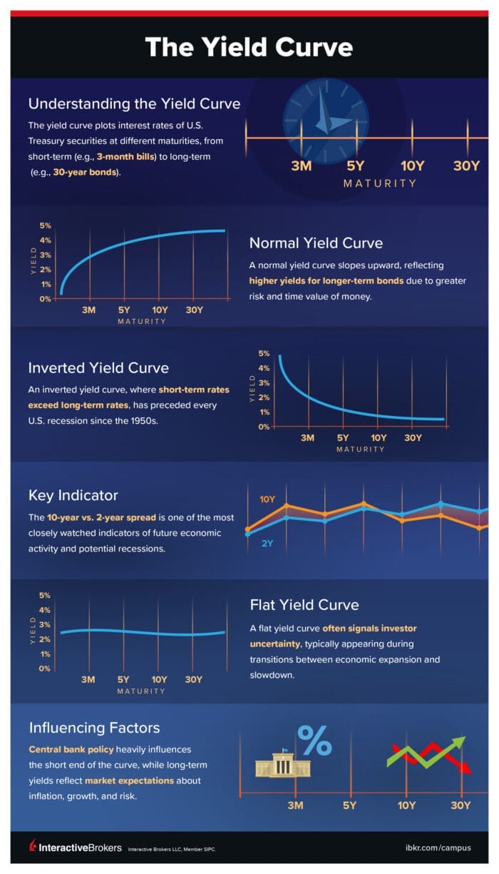 Fixed Income | IBKR Glossary | IBKR Campus