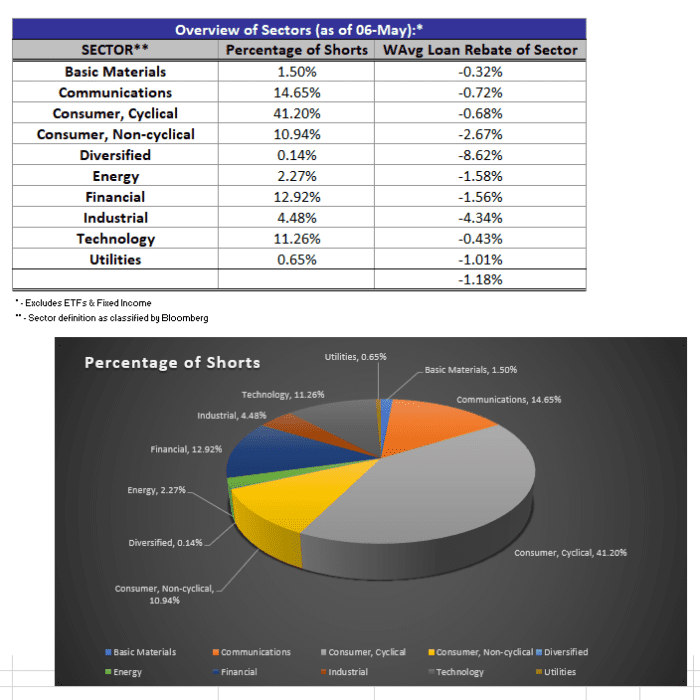Securities Lending Report: 5/3/21 – 5/7/21