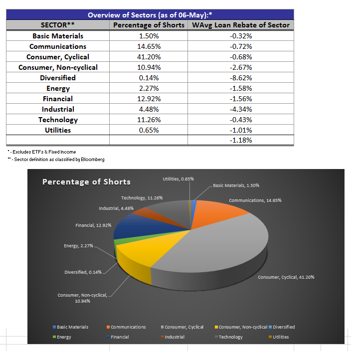 Sector vs Short Positions