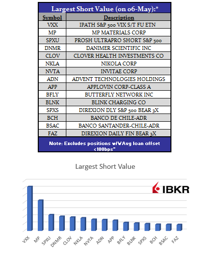 Largest Short Values