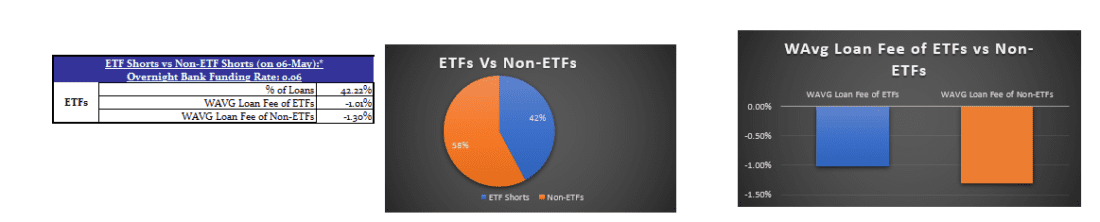 ETF Shorts vs Non-Shorts