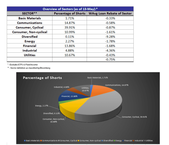 Securities Lending Report: 5/10/21 – 5/14/21