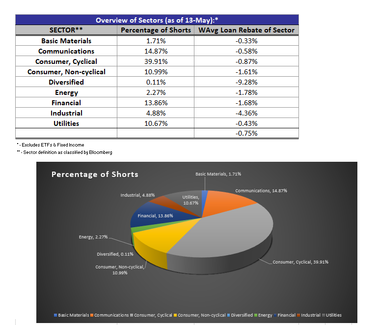 Sectors vs Short Positions