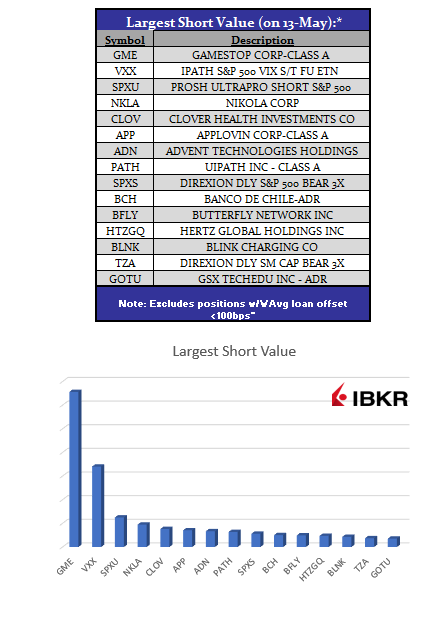 SLB Update: Largest Short Values
