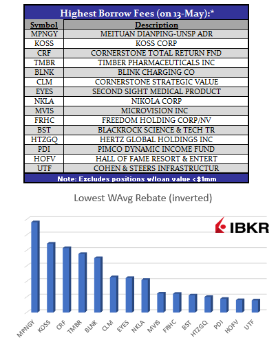 SLB Update: Highest to Borrow