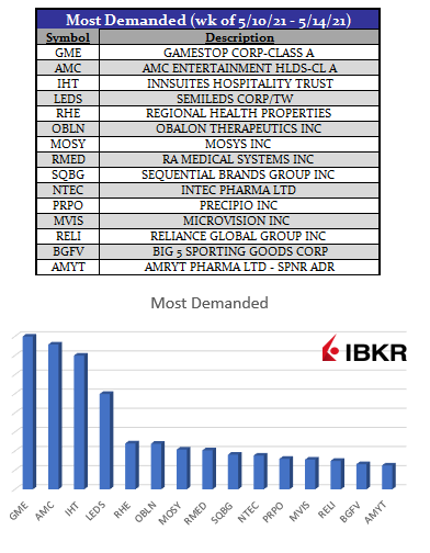 SLB Update: Most Demanded