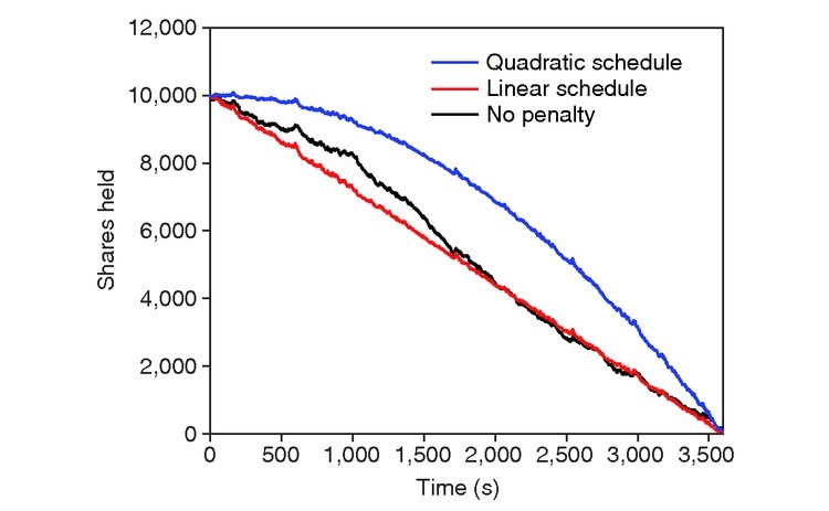 Dynamic Order Controls for Optimal Trade Execution