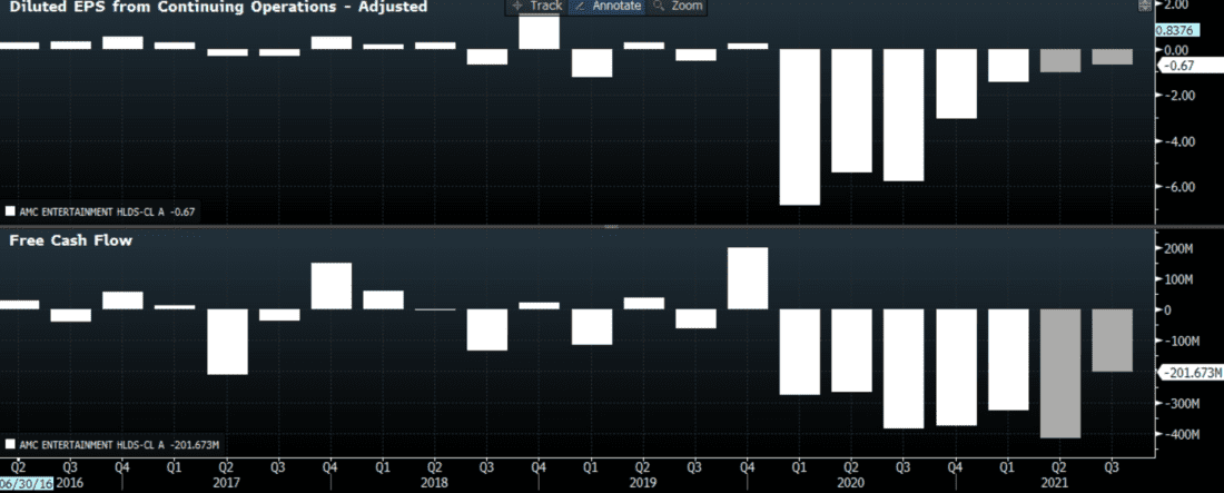 AMC Earnings per Share (EPS, top) and Free Cash Flow (bottom), 5 Years Quarterly (white) + 2 Quarters Analyst Consensus (grey)
