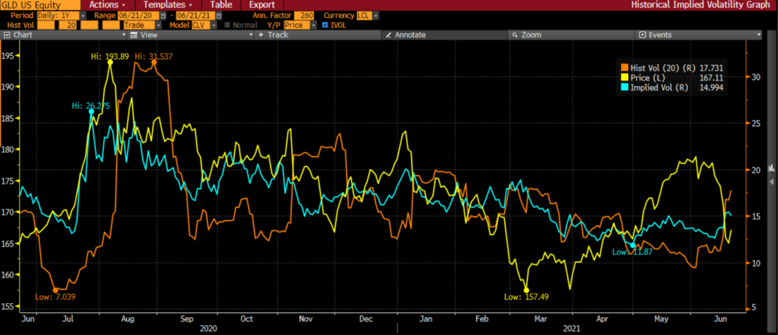 One Year Daily Chart of SPDR Gold Shares (GLD, yellow), with 20 Day Historical and Current Implied Volatilities (orange, blue)