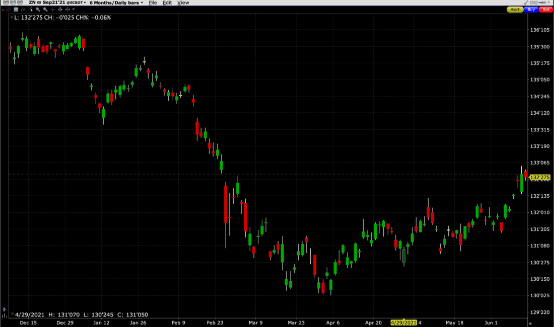 10-Year Note Futures (September, ZNU1), 6 Month Chart, 1-Day Bars