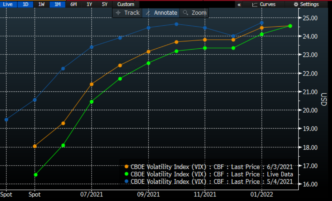 VIX Futures Curve, Today (green), Yesterday (orange), One Month (blue)