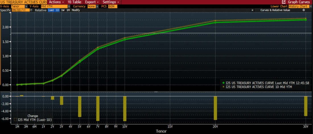 US Treasury Actives Yield Curve, Today (green,upper) vs. Yesterday (orange,upper) with One-Day Change in Basis Points (lower)
