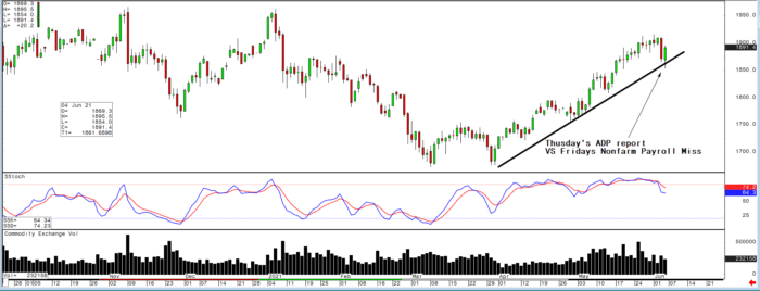 Gold/Silver: Buying the Dip