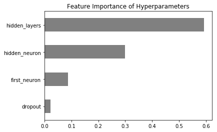 Towards Better Keras Modeling