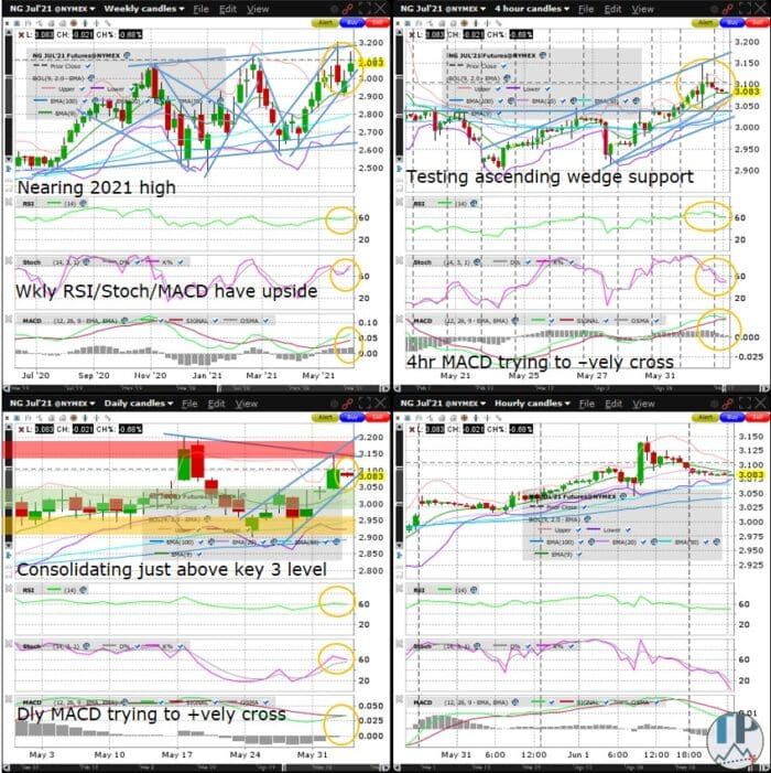 Natural Gas (NG) Consolidating Near 2021 High Ahead of Storage