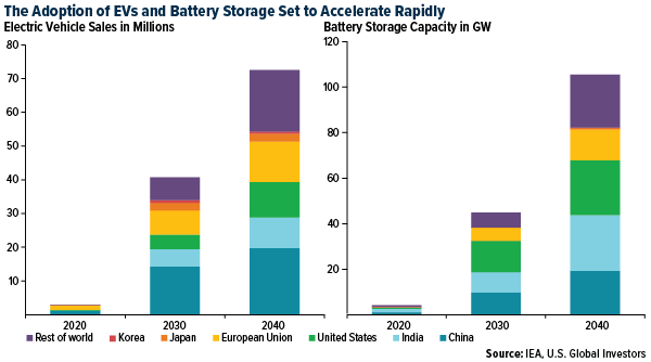 adoption of EVs