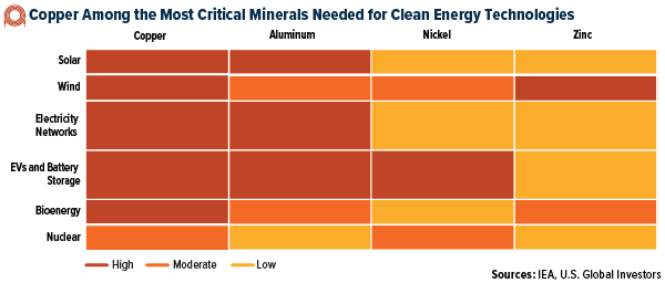 copper critical minerals