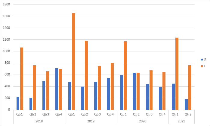 Firms Increasing and Decreasing Dividends