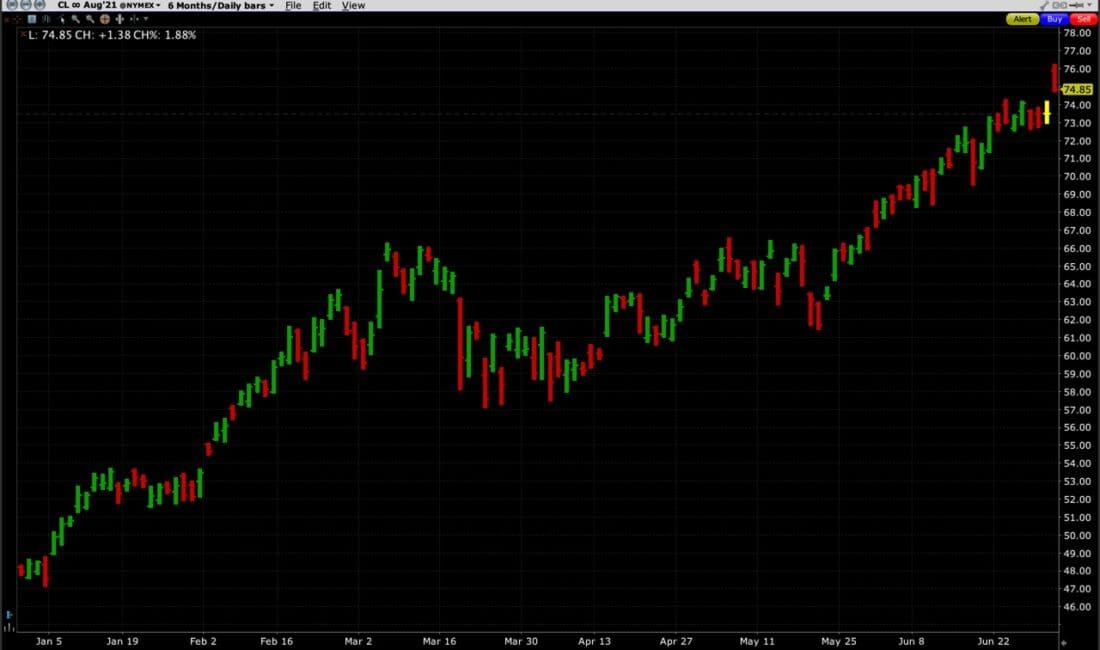 WTI Crude Oil Futures, 6-Months, Rolling Front Month