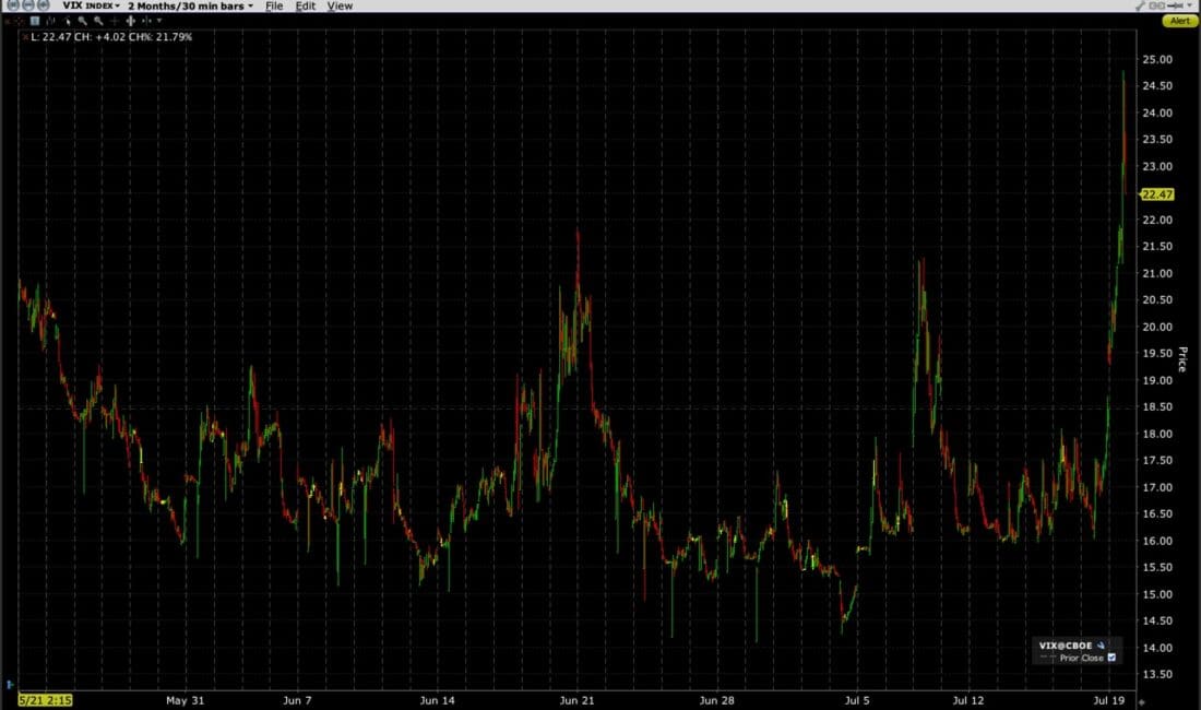 CBOE Volatility Index (VIX), 2 Months, 30 Minute Bars