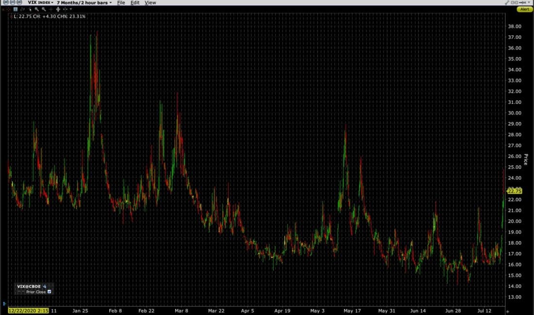 CBOE Volatility Index (VIX), 7 Months, 2 Hour Bars