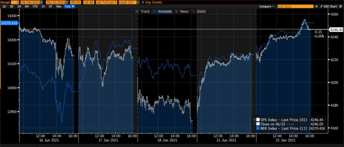 5 Day Tick Chart for June 16th – 22nd, 2021 - S&P 500 (SPX, white, right scale) and NASDAQ 100 (NDX, blue, left scale)