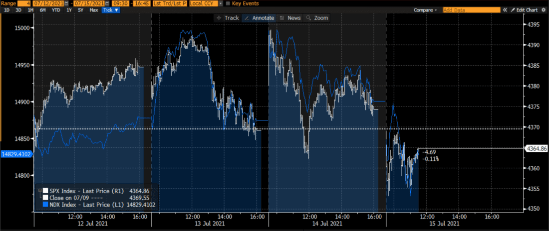 4 Day Tick Chart for July 12th – 15th, 2021 - S&P 500 (SPX, white, right scale) and NASDAQ 100 (NDX, blue, left scale)