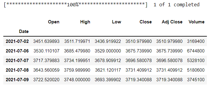 Stock Market Data And Analysis In Python – Part I