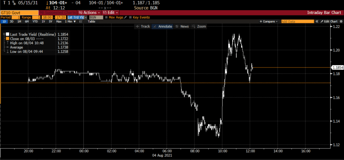 1 Day Chart, 10-Year Treasury Yields