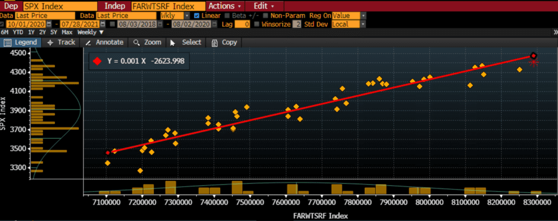 SPX vs Fed Balance Sheet Linear Regression Since October, 2020