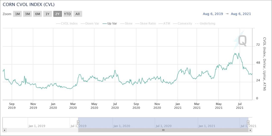 CORN CVOL Index Aug 2019 - 2021