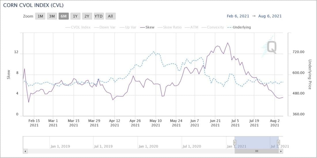 CORN CVOL Index Feb 2021 - Aug 2021