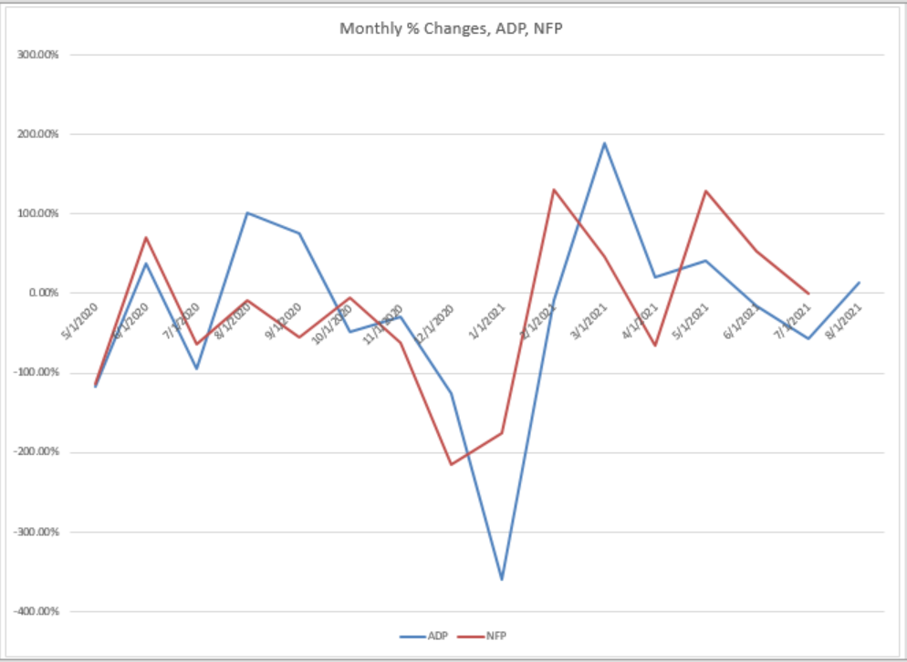 Monthly % changes adp nfp