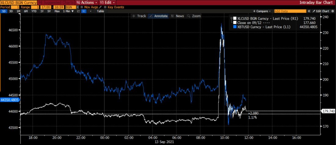 Intraday Chart of Litecoin (white) and Bitcoin (blue), September 13, 2021