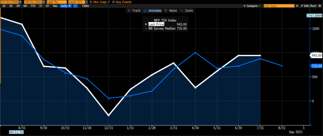 Monthly Changes in Nonfarm Payrolls (white) vs. Median Analyst Estimates (blue)