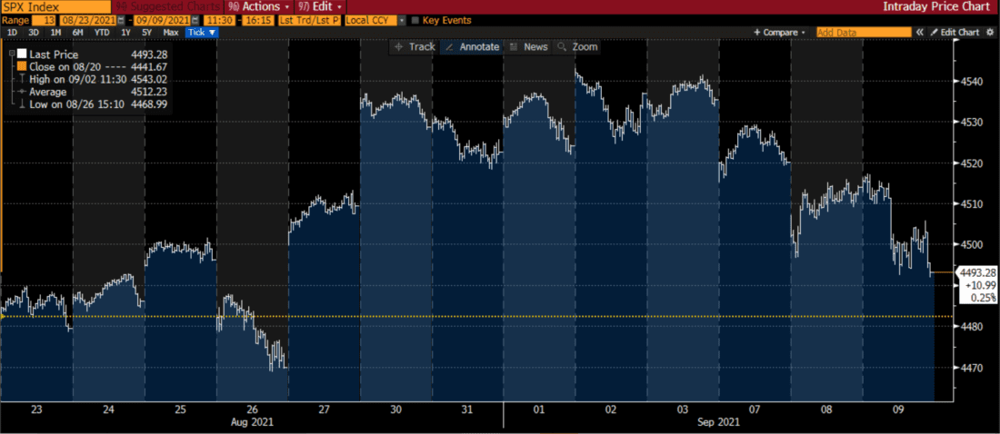 SPX Intraday Chart, 11:30 – 16:15 Eastern, August 23rd – September 9th