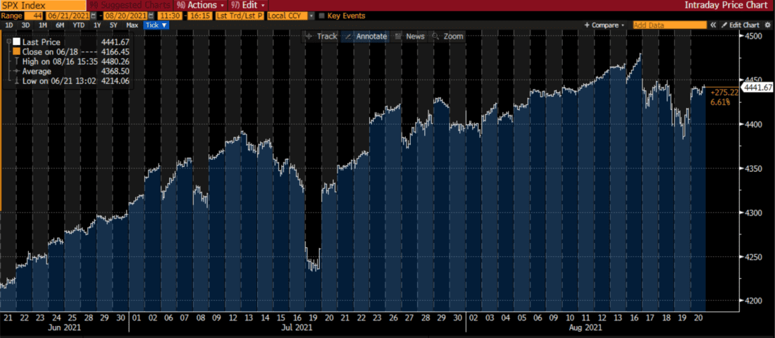 SPX Intraday Chart, 11:30 – 16:15 Eastern, June 21st – August 20th