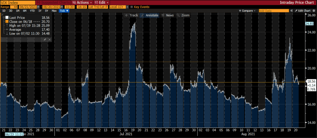 VIX Intraday Chart, 11:30 – 16:15 Eastern, June 21st – August 20th