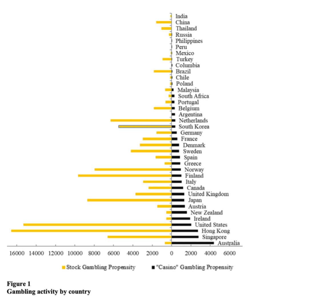 Does Gambling Influence Stock Markets Around the World?