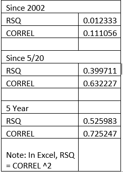 correlation between the monthly changes in each data series to see if this showed a meaningful relationship