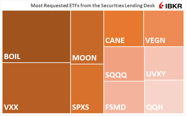 Most Requested ETFs from the Securities Lending Desk