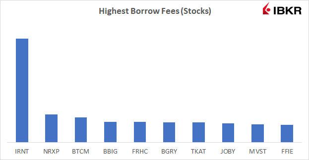 Highest Borrows Fees (Stocks)